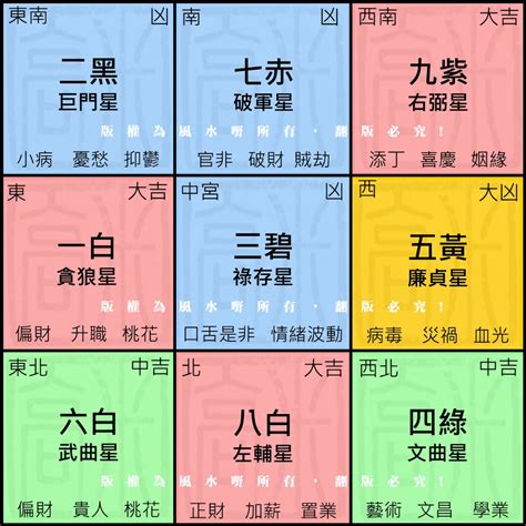 風水九宮格2024|九宮飛星2024｜龍年家居風水佈局方位懶人包！東南 